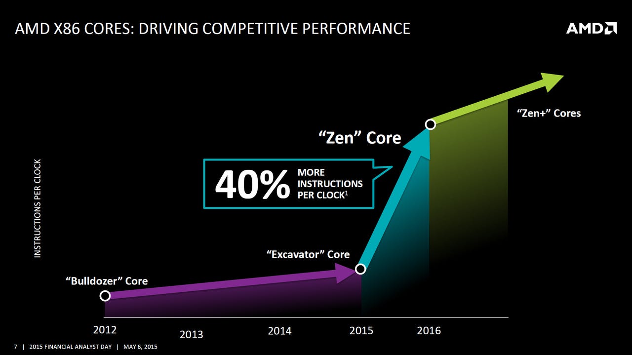 AMD graph of Zen performance