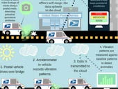 How the U.S. Postal Service could enable smart cities