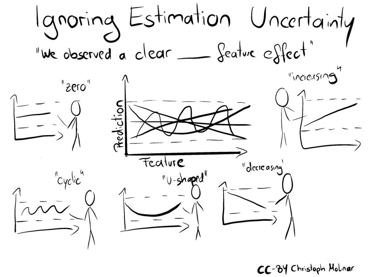 5-ignoring-estimation-uncertainty.jpg