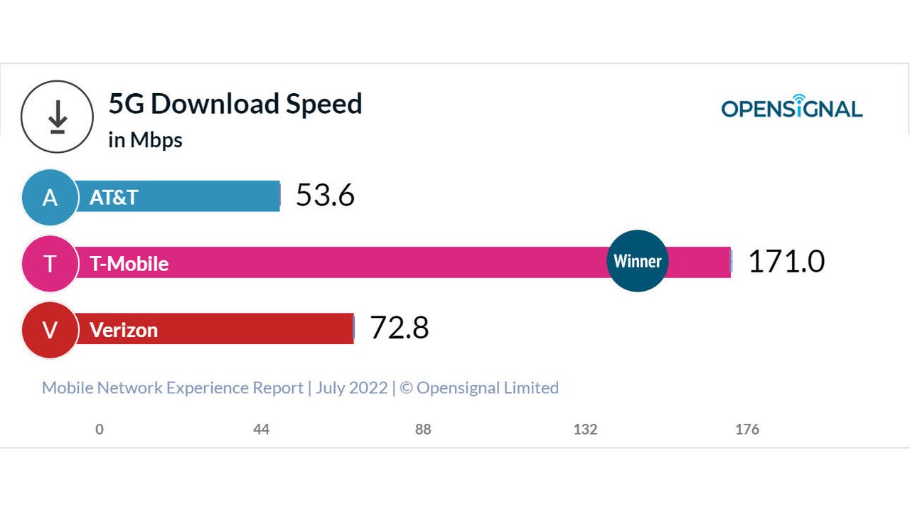 Opensignal's Mid-2022 5G Download Speed results