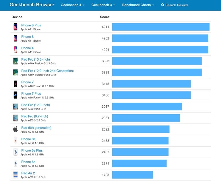 ​Geekbench benchmark results for iOS devices