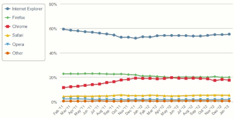 NetMarketShare's graph of browser market shares