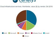 AWS dominates cloud computing infrastructure market, bigger than IBM/Google/Microsoft combined