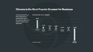 Google Chrome dominant