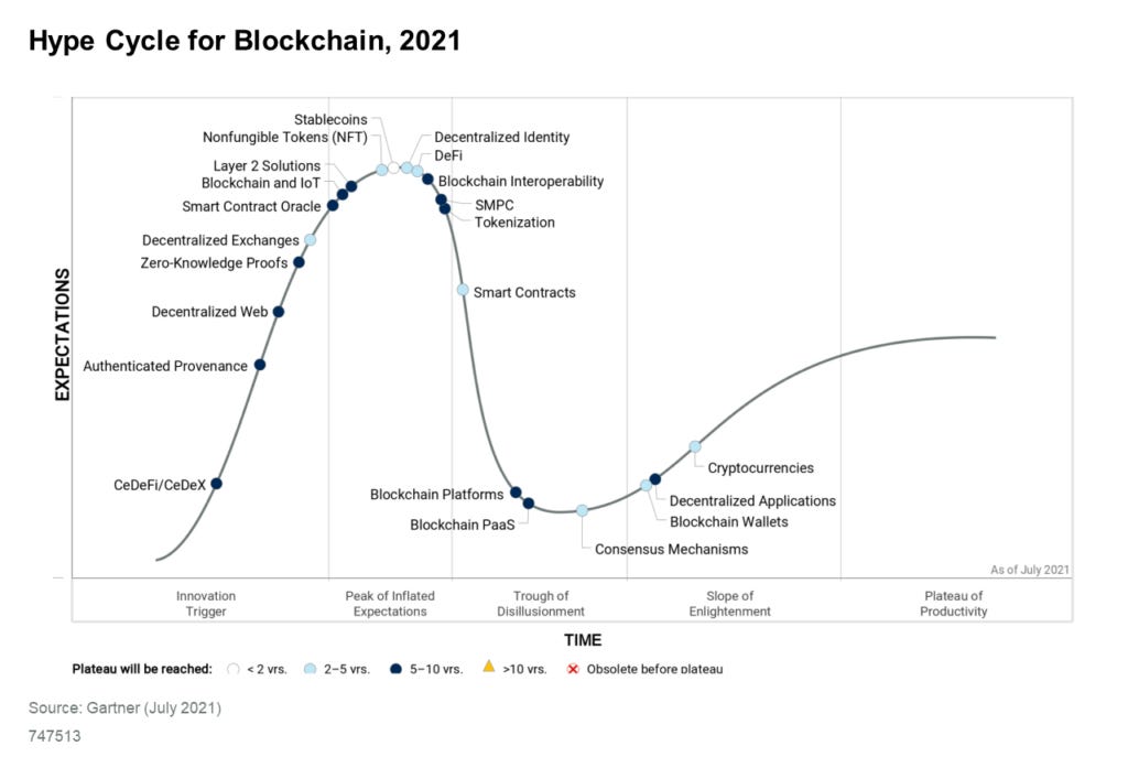 downloadable-graphic-hype-cycle-for-blockchain-2021-1-1024x697.png