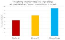 Windows 10: Chrome vs Firefox vs Edge. Guess which wins Microsoft's battery-life test?