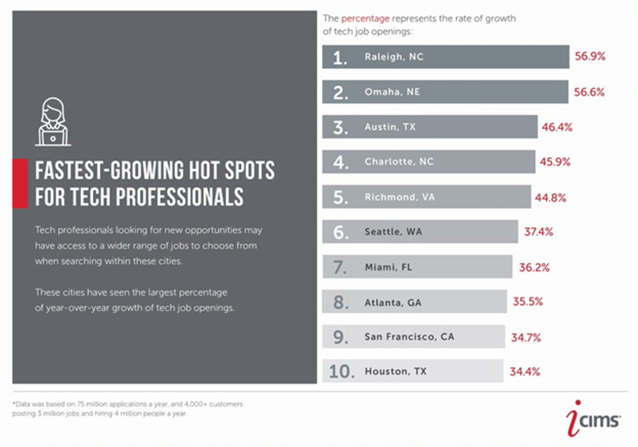 The fastest growing US city for tech pros is not where you think zdnet