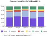Apple uses iPhone 7 to grow smartphone share in Australia: IDC