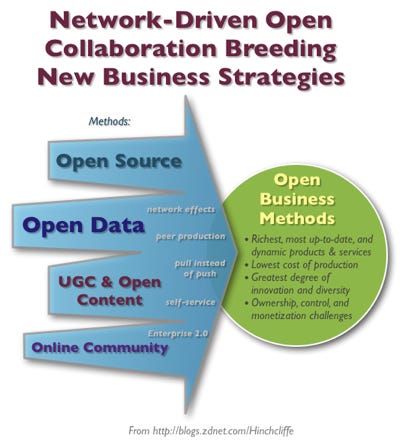 Open Business Strategies: Open Source, Open Data, Open Content