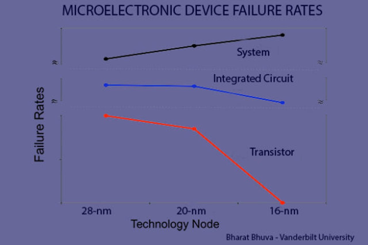 device-failure-rates-585x390.jpg