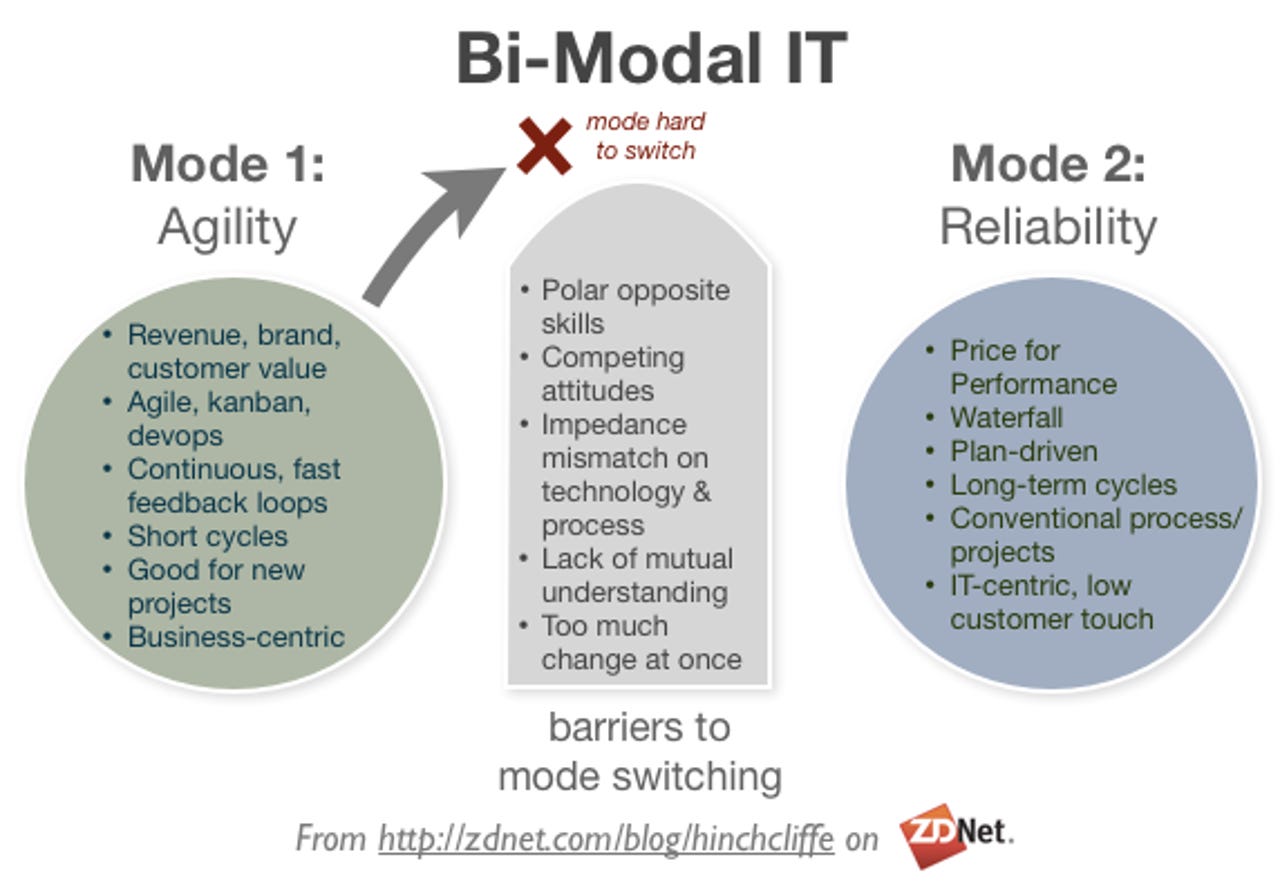 Bi-Modal IT: Agile vs. Reliable