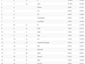 Programming language rankings: R makes a comeback but there's debate about its rise