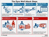 ​Dyre Wolf malware huffs and puffs at your corporate bank account door