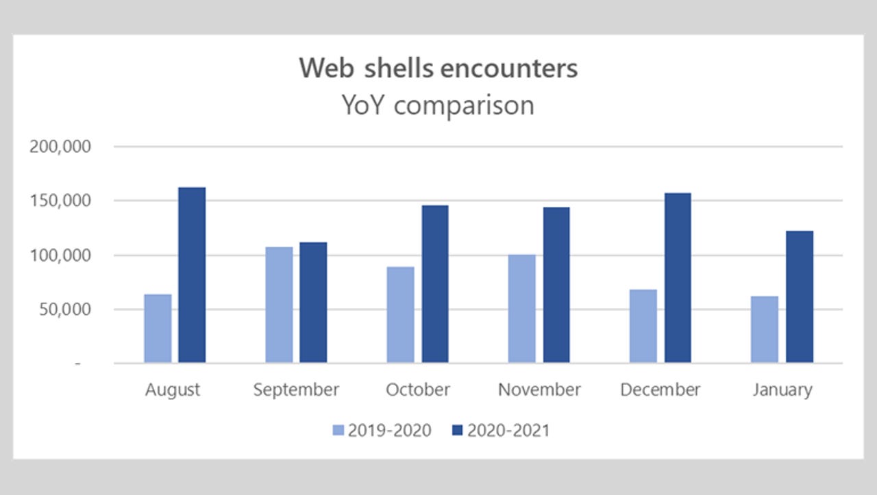msft-web-shells-2021.png