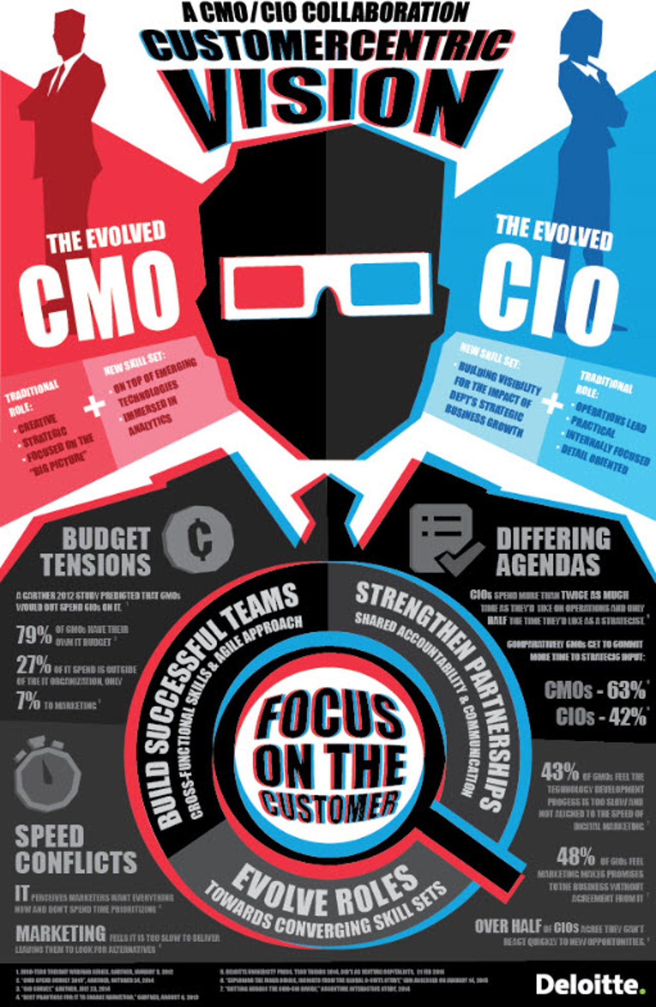 Deloitte CIO-CMO relationship infographic