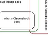 Why there's no good reason to buy a Chromebook
