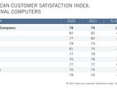 PC makers HP, Lenovo, Acer, Dell show customer satisfaction gains