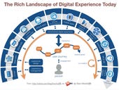 The bar for digital experience is rising in exponential times