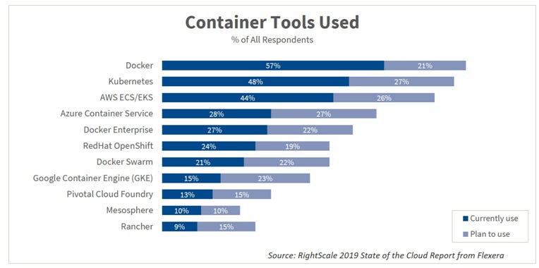 rightscale-2019-container-usage.png