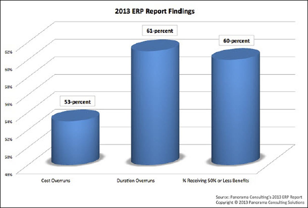 ERP cost time benefit summary
