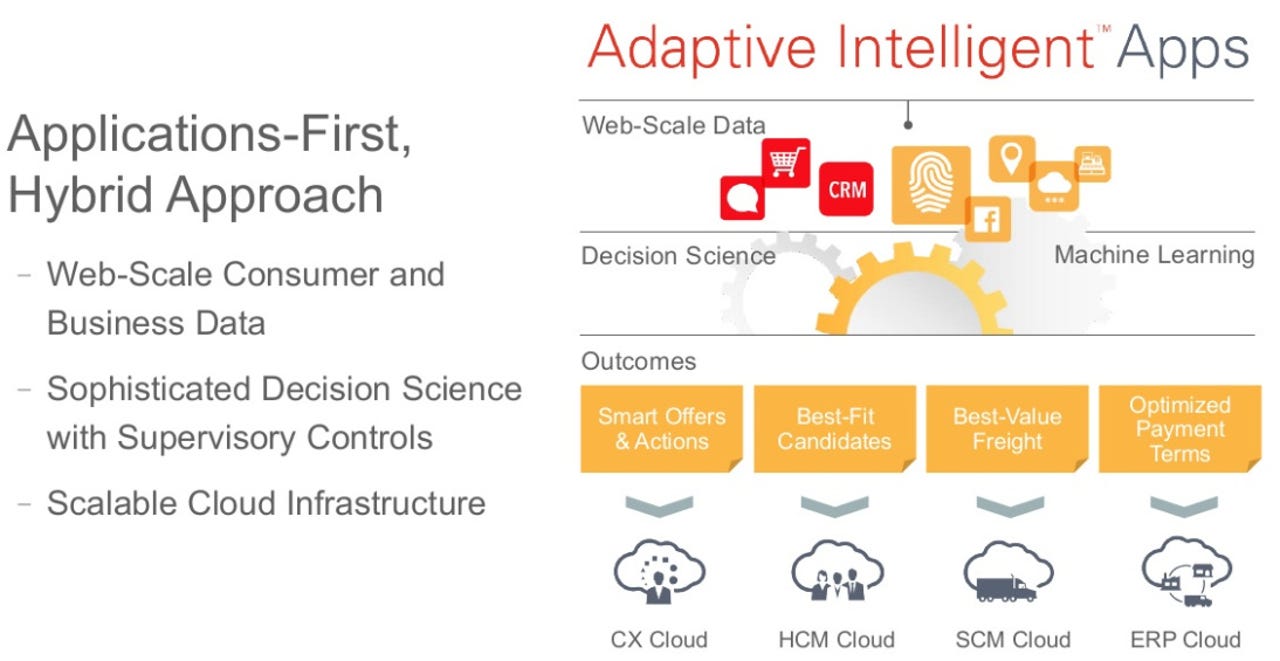 Oracle Adaptive Intelligent Applications