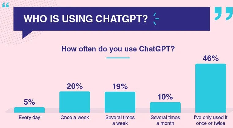 Who is using ChatGPT?