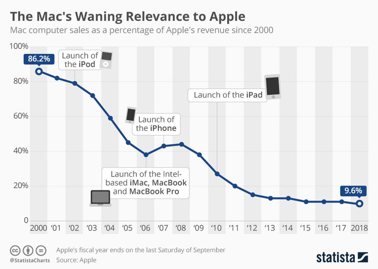 mac-sales-as-a-percentage-of-apple-s-revenue-n.jpg