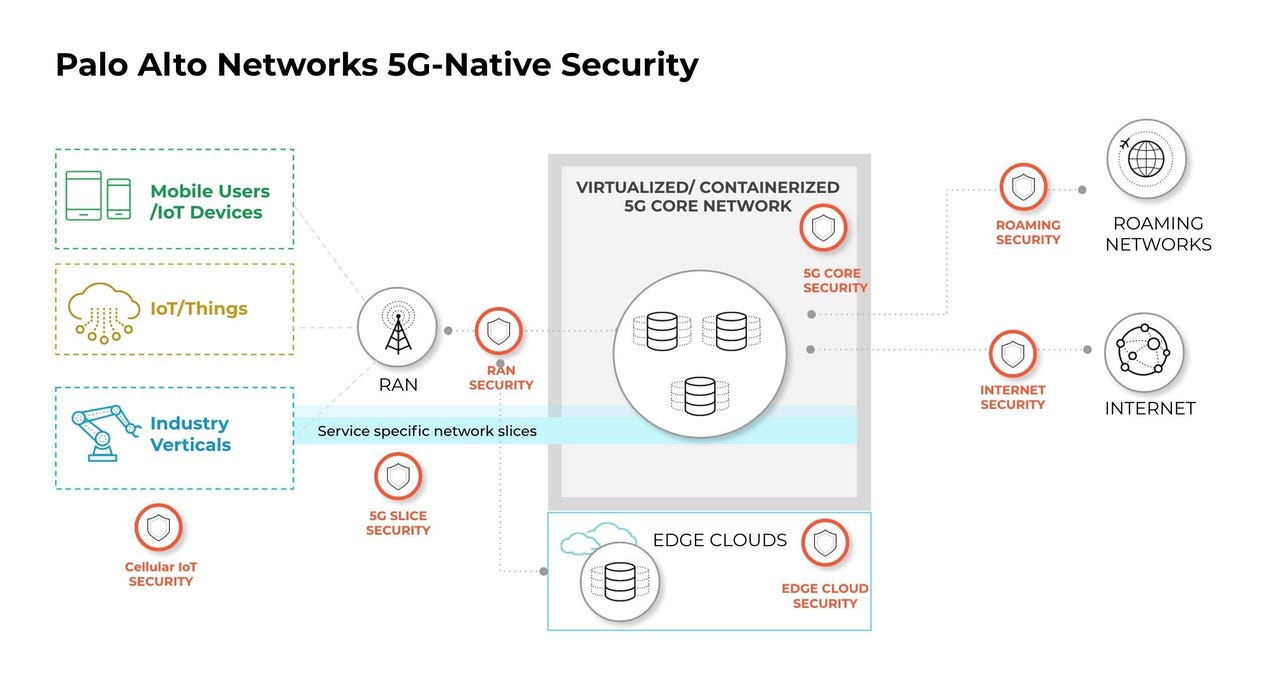Palo-Alto-Networks-5G-Native-Security Infographic