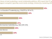 Enterprise social media: New battleground for CIO influence