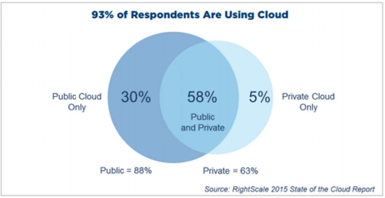 rightscale-cloud-survey-2015.png