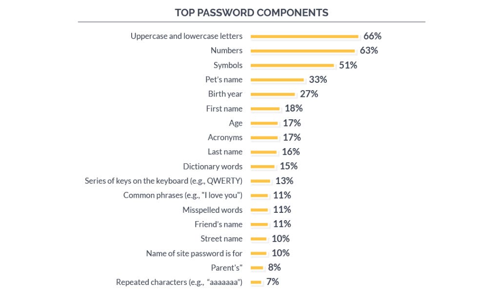 Get creative - the average US user recycles online passwords at least 4 times zdnet