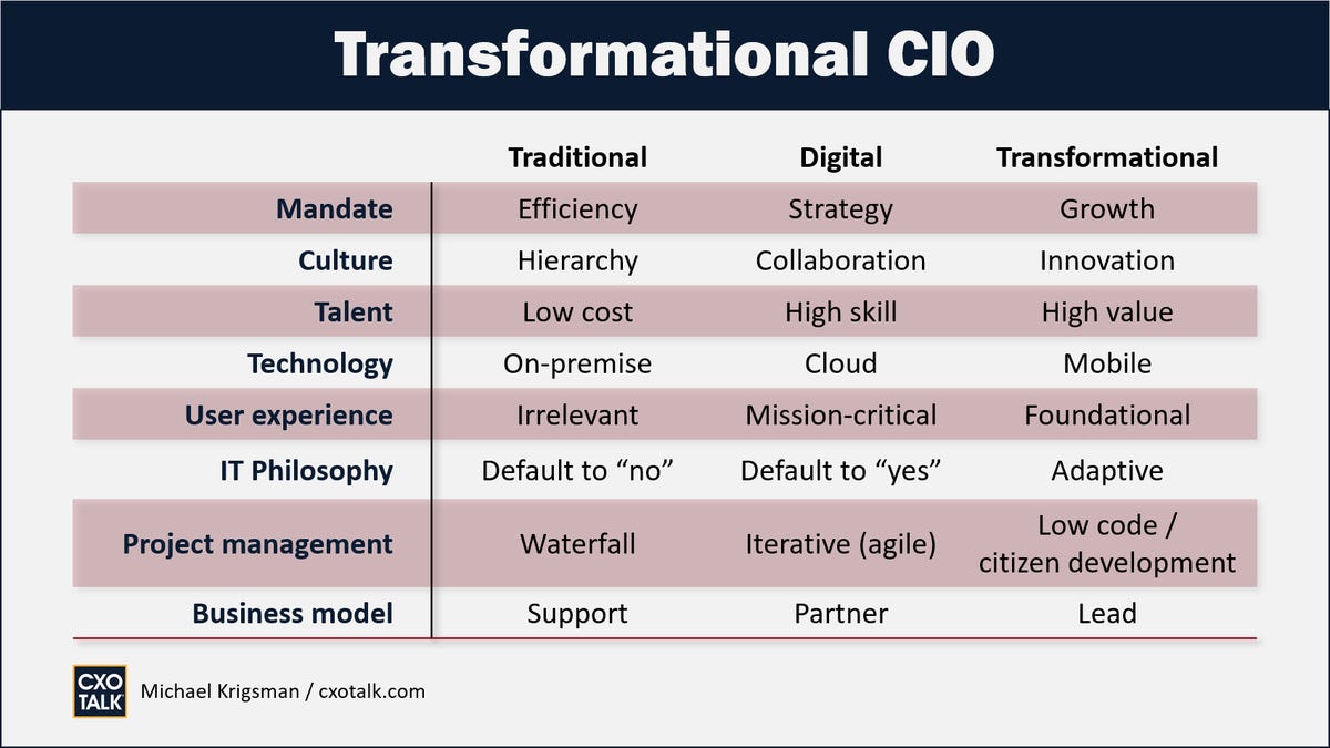 Transformational CIO