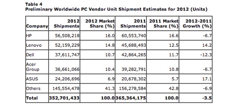 gartner pc sales estimates q4 2012