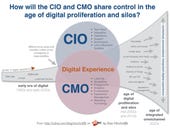 Who controls the marketing tech stack in 2017: The CIO or CMO?
