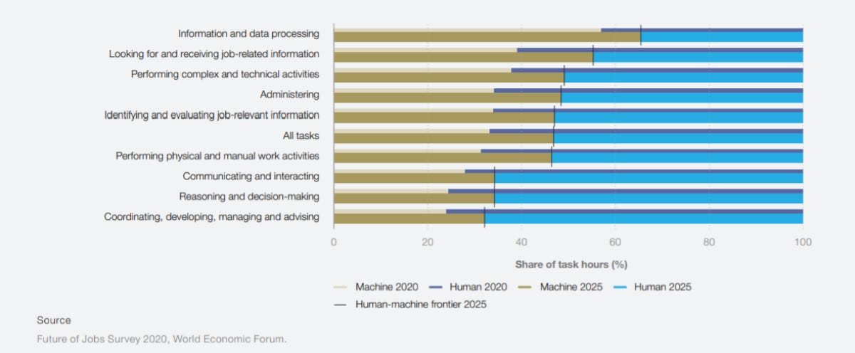wef-share-of-human-vs-machine-time-for-tasks.png