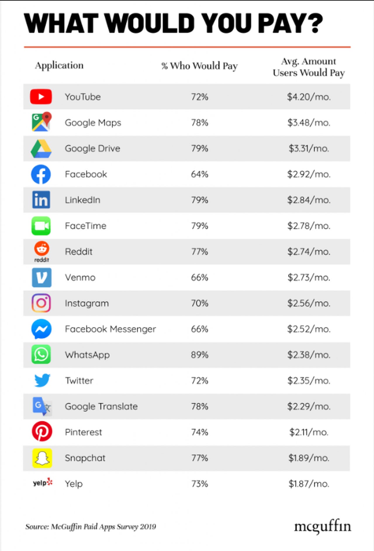Study reveals how much Americans would pay for top apps–and their potential revenuezdnet