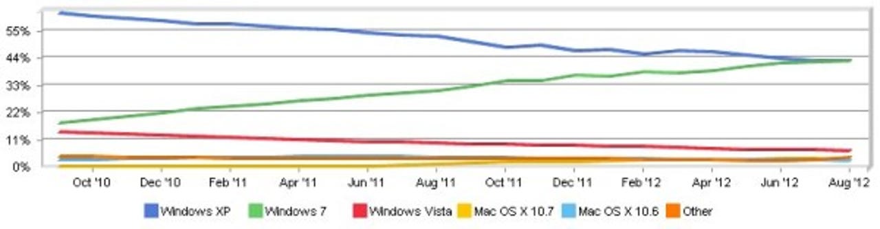 OS Market share graph to 31 August 2012