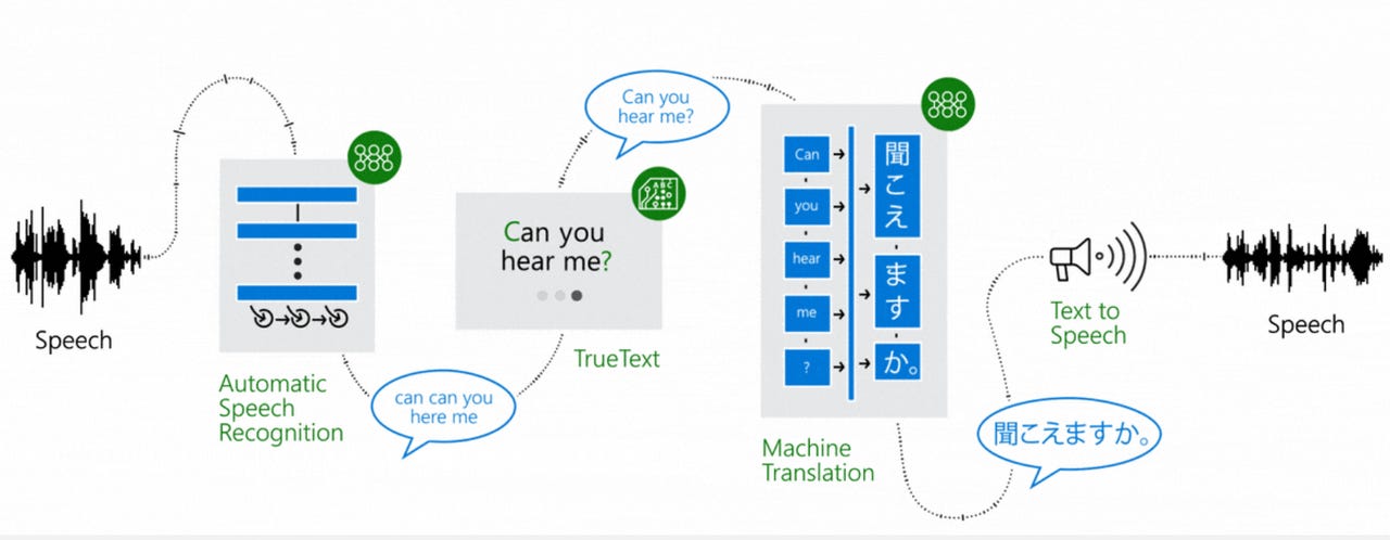Translation Tool Showdown: Google Translate Vs. Microsoft Translator