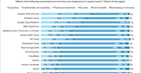 amazon-web-services-windows-azure-top-cloud-dev-choices-says-survey.png