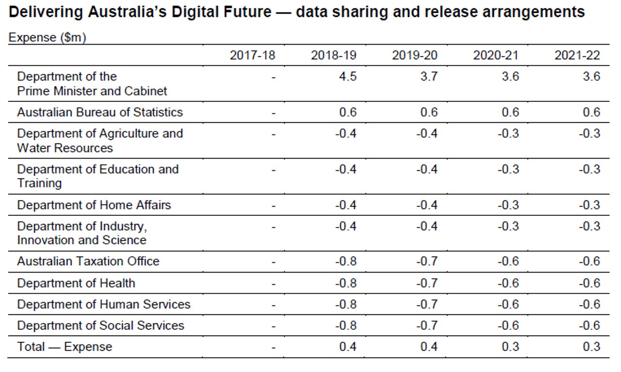data-sharing-budget-australia-2018.png