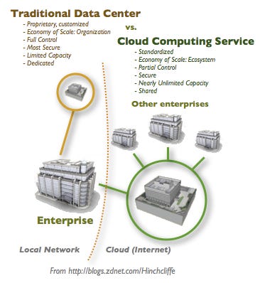 Enterprise Cloud Computing and The Future of the Data Center