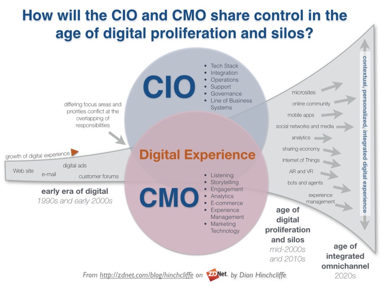 CIO and CMO Technology Alignment and Collaboration for the Digital Marketing Experience and Customer Journey