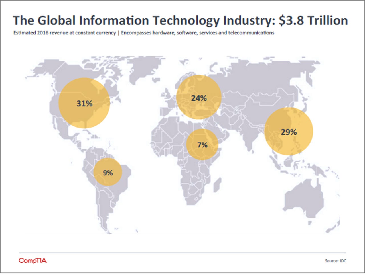 Global IT market