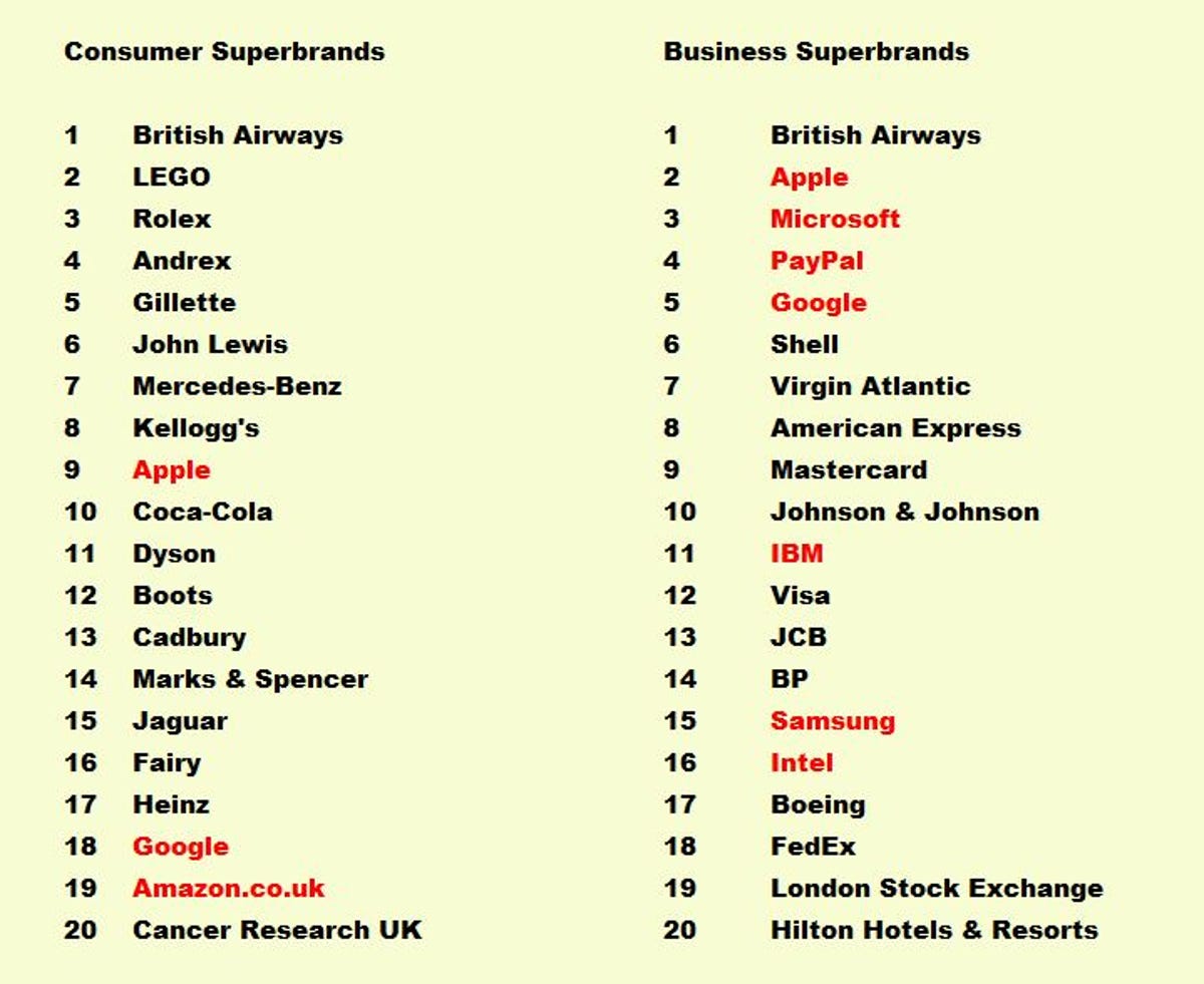 Superbrands 2017 Top 20 tables