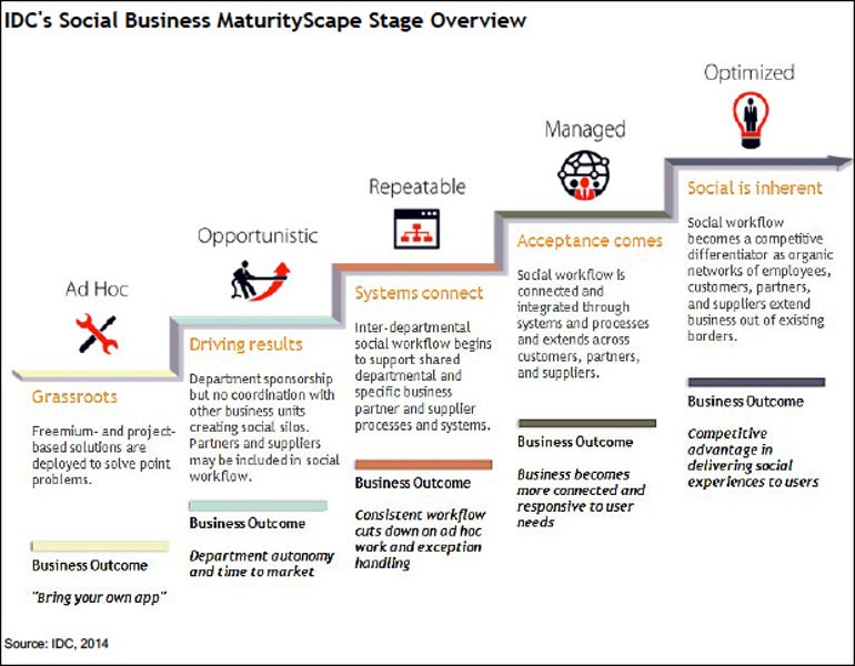 IDC-social-business-maturity