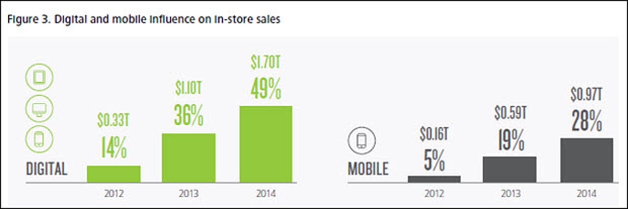 Digital and mobile influences on retail sales