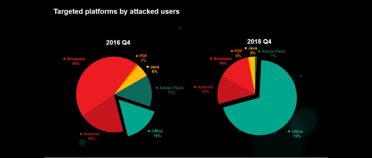 Threat landscape 2016-2018