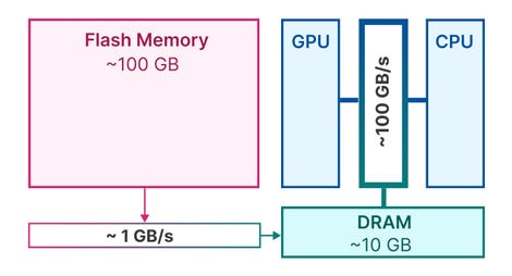 apple-2024-llm-inference-memory-management