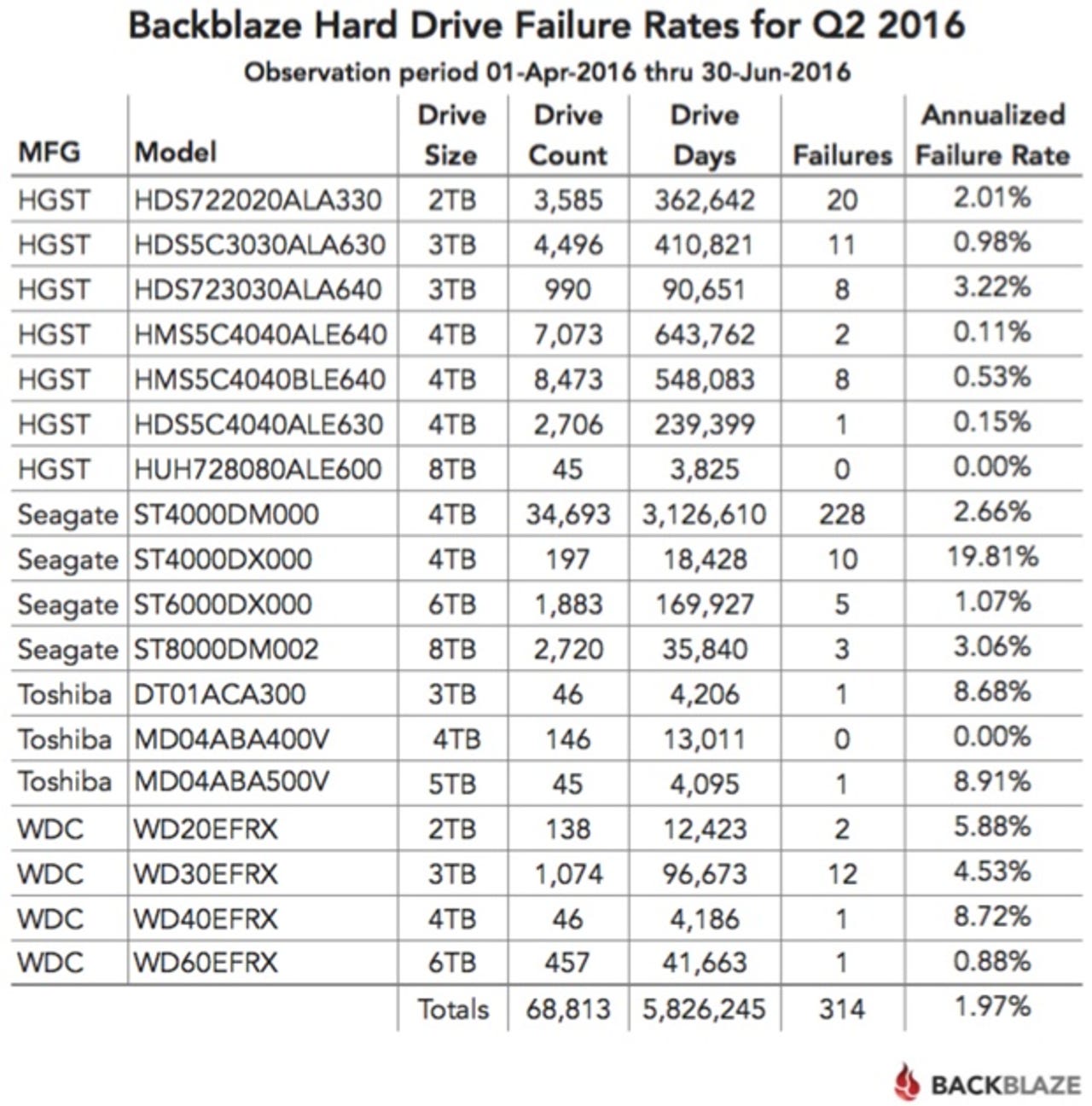 Backblaze highlights most reliable hard drive models