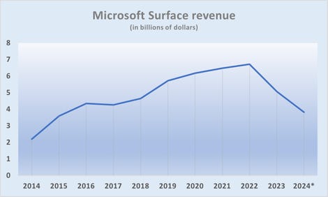 surface-revenue-2014-24